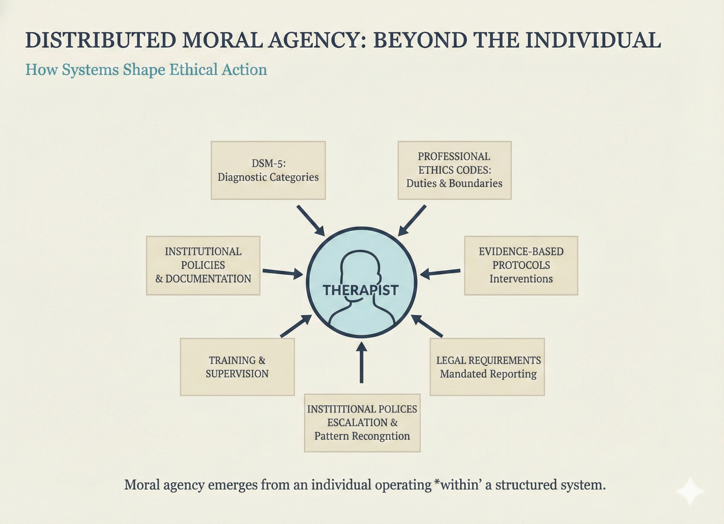 Diagram showing distributed moral agency: a therapist at center surrounded by external systems including DSM-5, Professional Ethics Codes, Evidence-Based Protocols, Legal Requirements, Institutional Policies, and Training & Supervision